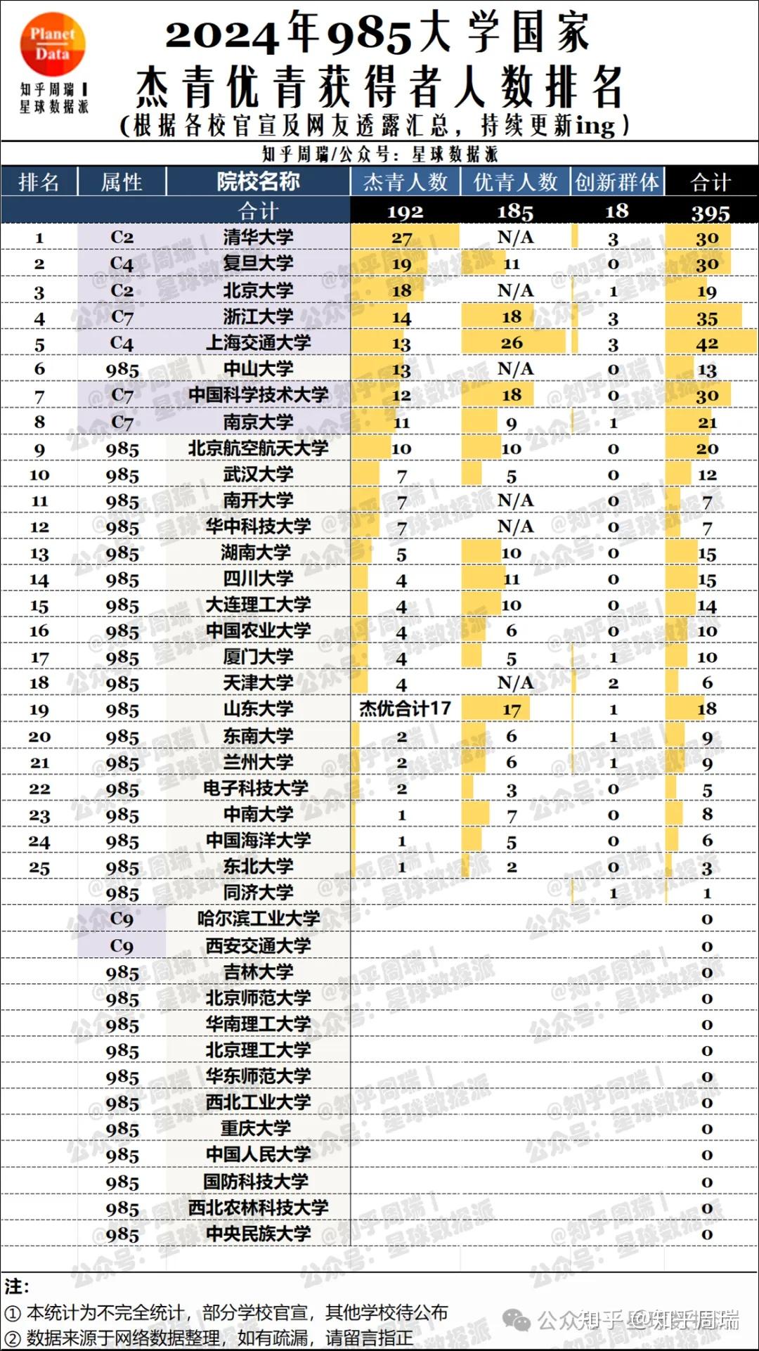 2024最新985杰青优青人数独家排名:中山超科大南大进前6,南开进前10!