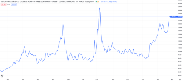 WTI原油:“断气”危机愈演愈烈，天然气超200！为什么油价不涨反跌？