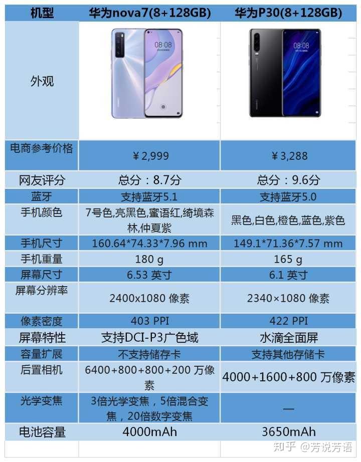 华为nova7 和p30对比哪个更值得购买?