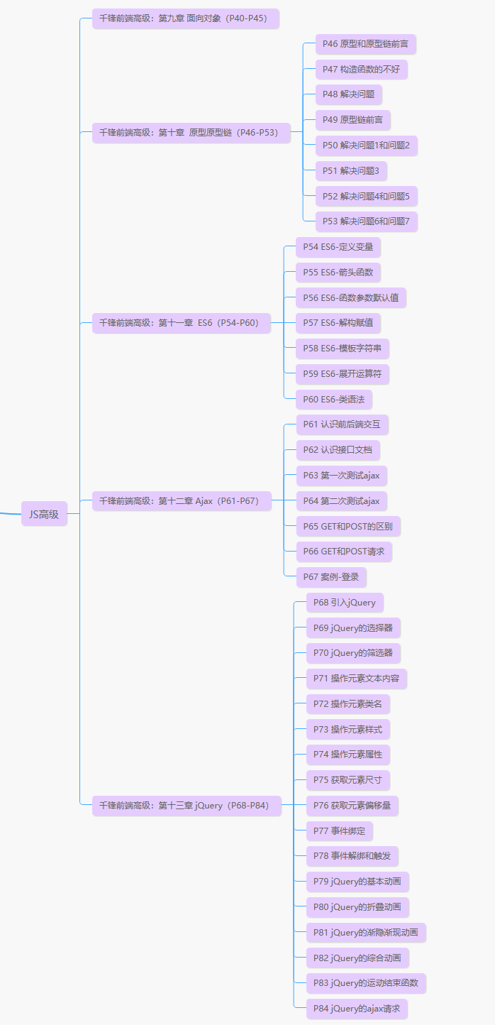 2022最新全套前端学习路线图(附资源)6 2022最新全套前端学习路线图(附资源)