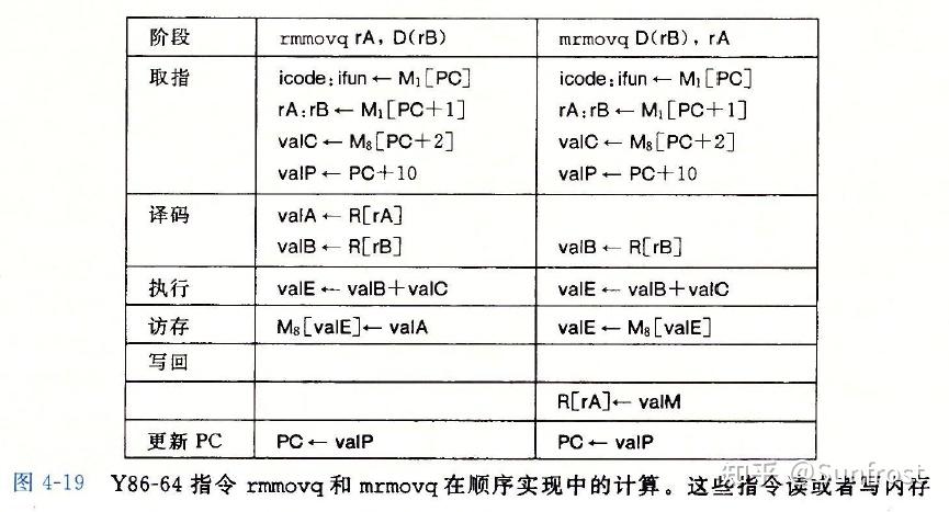 指令集體系結構(isa):一個處理器支持的指令和指令的字節級編碼.