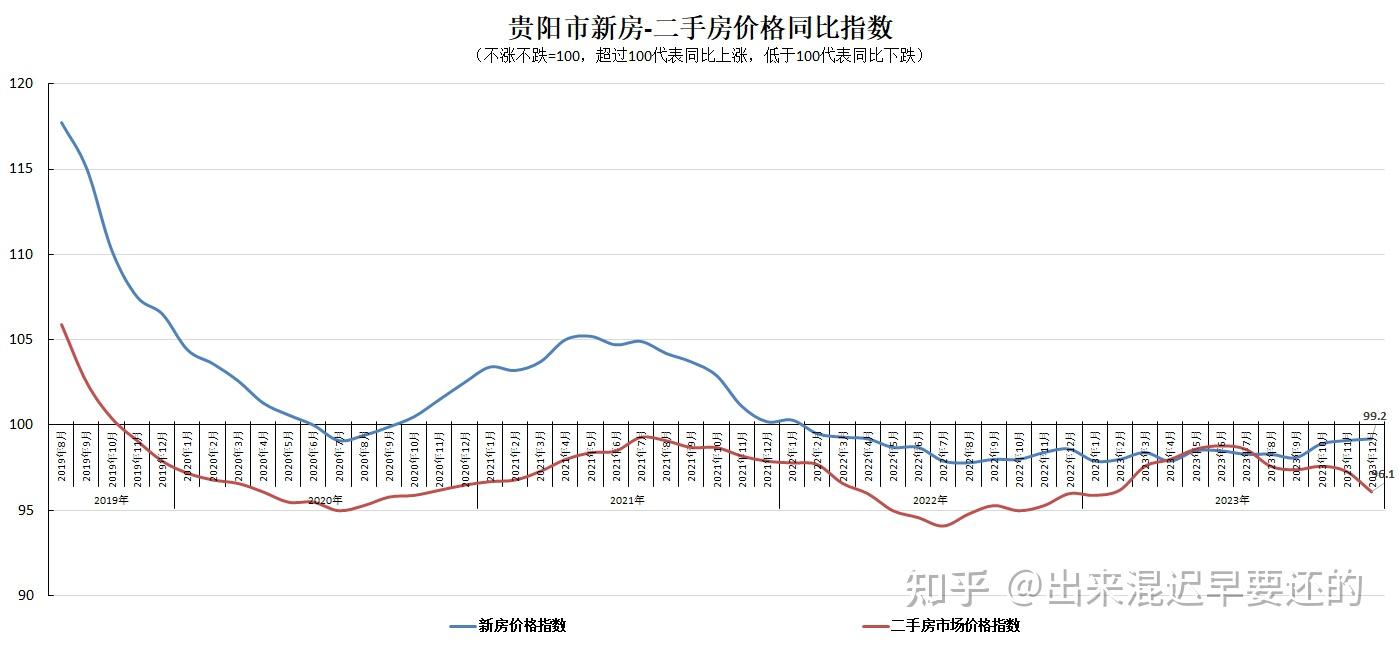2019-2023年12月新房-二手房同比价格指数(国家统计局数据整理) - 知乎