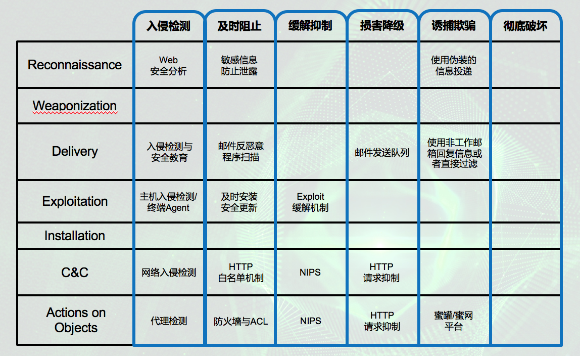 使用威胁情报追踪攻击者part2高级威胁事件分析与防御矩阵