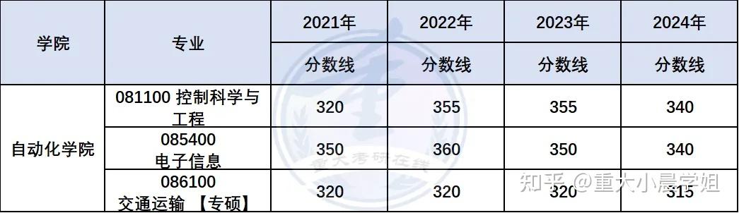 重庆大学各专业最新分数线汇总20212024年