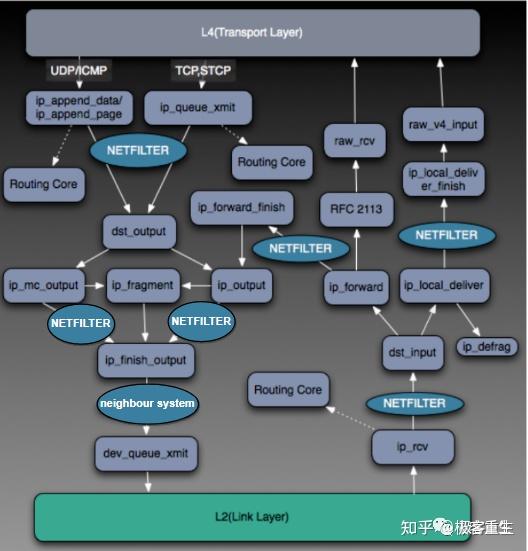 Linux Netwrok Stack Linux Kernel TCP/IP Stack|Linux网络硬核系列 - 知乎