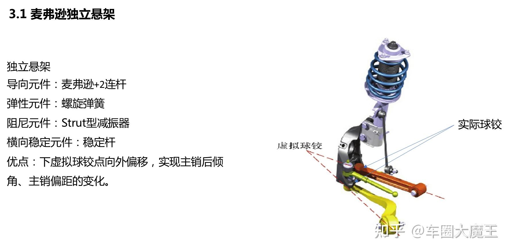 底盘知识基础(1)一文了解汽车悬架 - 知乎