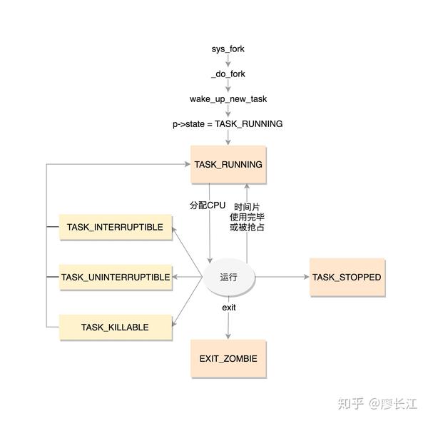 task_struct group leader