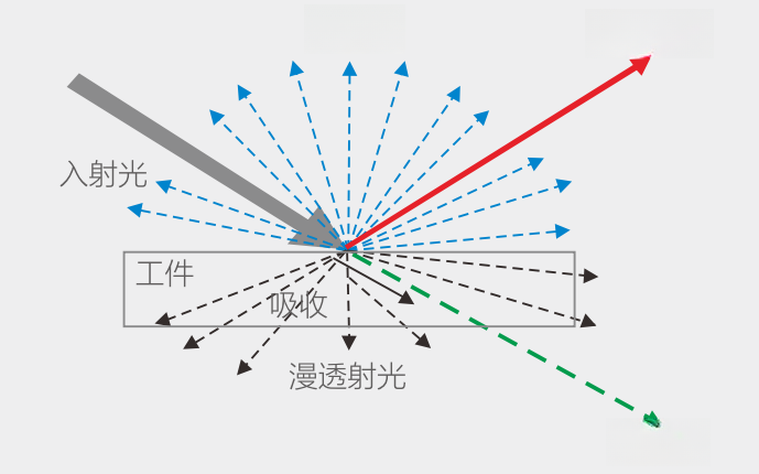 一文看懂:散射、反射、透射在机器视觉里的正确打开方式 - 知乎
