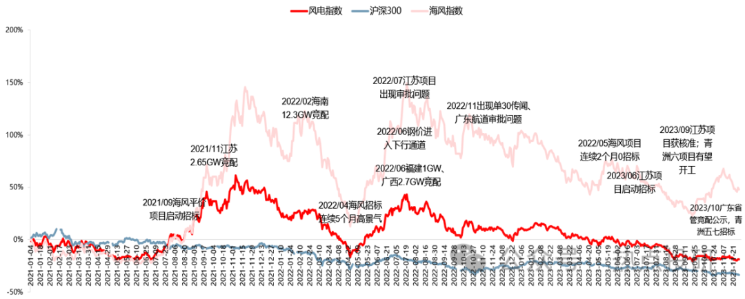 海上風電與歐洲光儲當下基本面詳細拆解分析