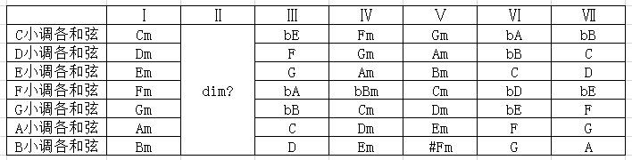吉他学习笔记二和弦构成音