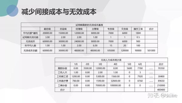 人工成本管控(绩效层面人工成本管控)