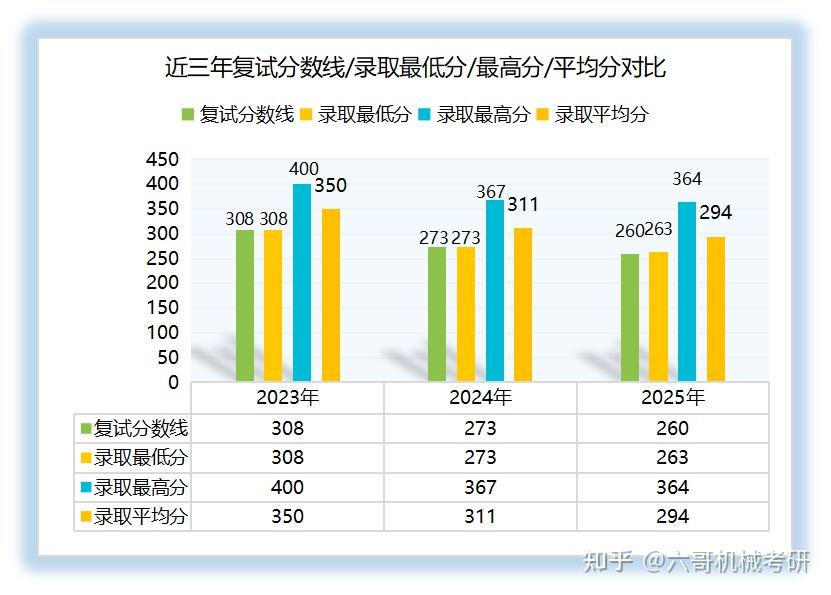 浙江理工大学机械考研|25拟录取名单分析 - 知乎