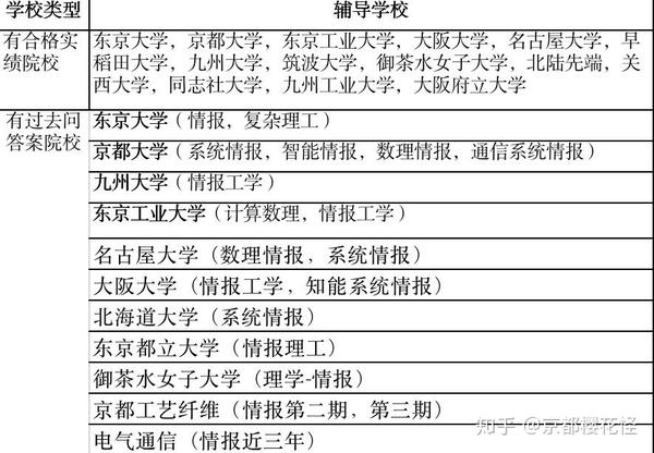 来日本学情报理工 从思齐开始 知乎