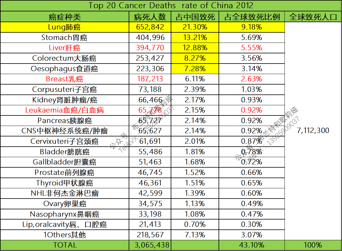 全球癌症实录—揭开癌症概率的骗局 知乎