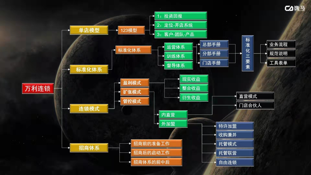 中小型连锁企业扩张战略规划以农村包围城市