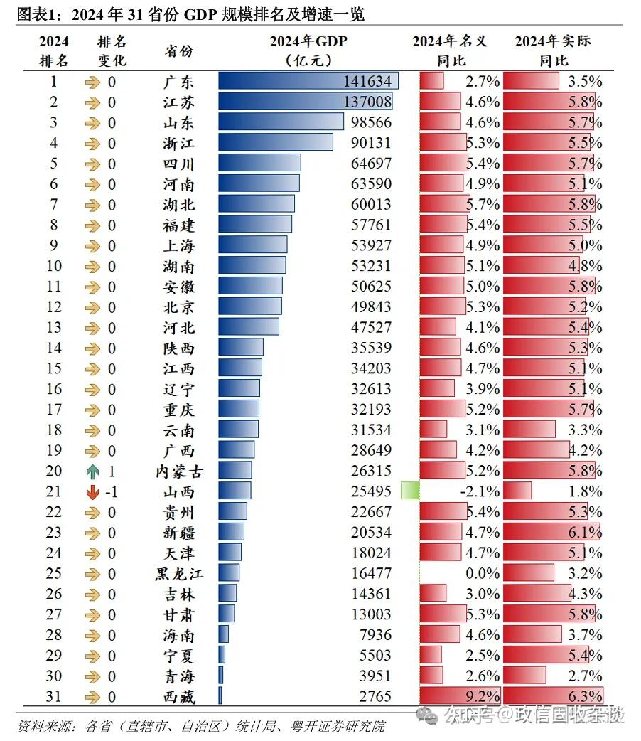 31省份2024年gdp排名