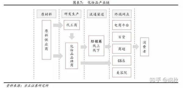 化妆品oem产业链各环节毛利率 知乎