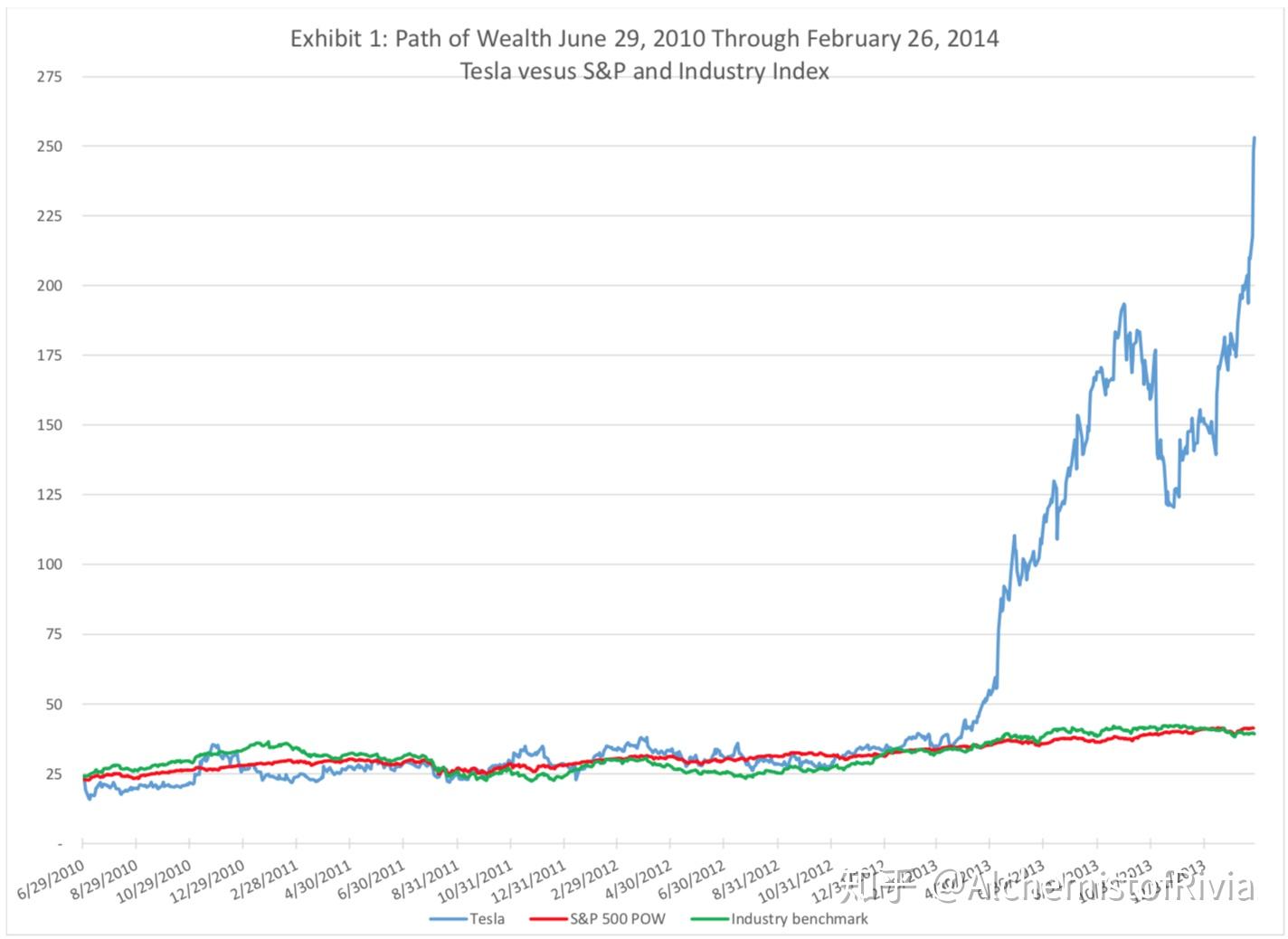 右侧机会——案例之①：13-14年的特斯拉(文献解读) - 知乎