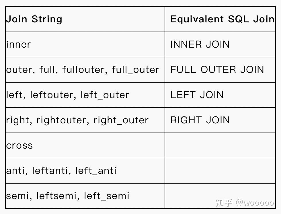 PySpark DataFrame基础操作（1） 知乎