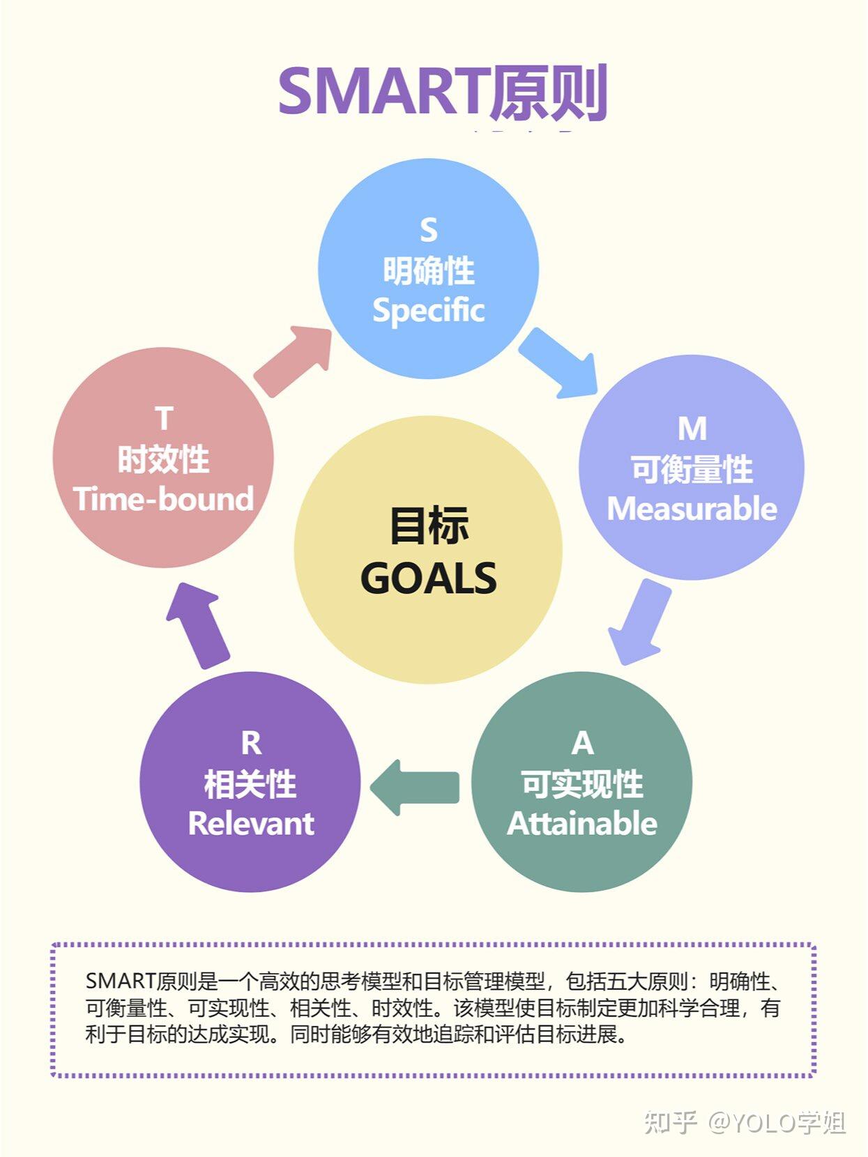 清楚明确个人目标之后,同学们就可以开始制定计划,这里学姐给大家推荐