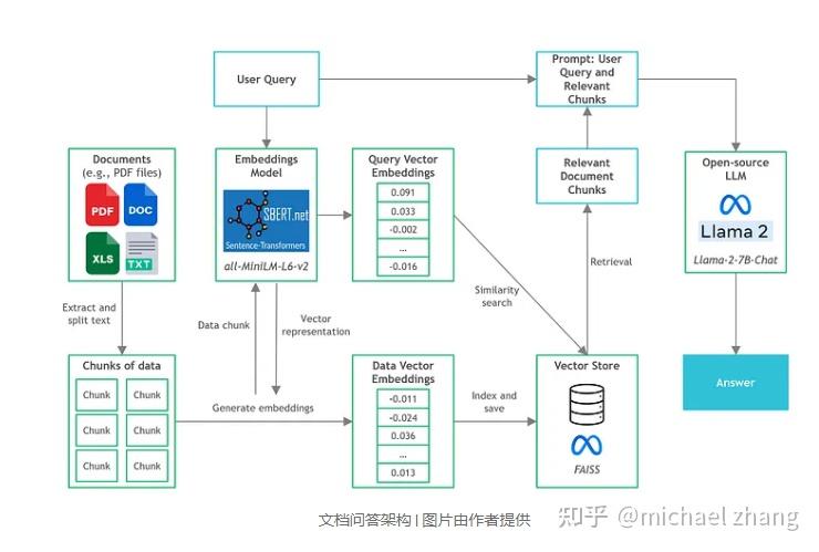 本机上跑Llama 2 打造文档问答AI指南（MT） - 知乎