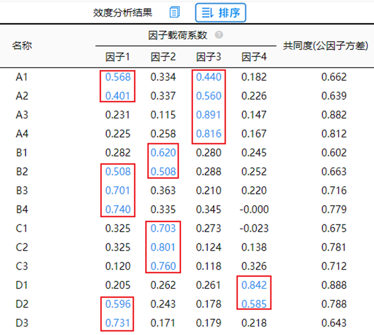 效度裡的kmo值共同度是什麼