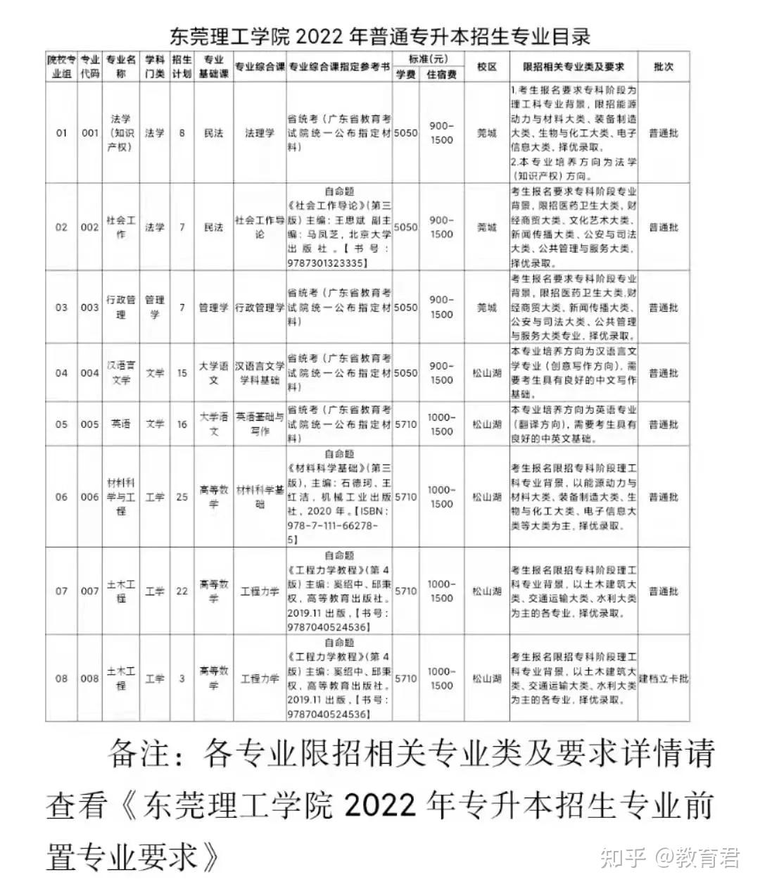 廣東醫科大學湛江科技學院深圳技術大學廣州軟件學院2022年廣州軟件