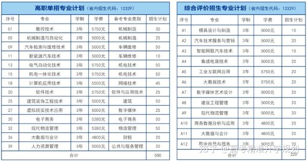 山东公布80余所院校2025年高职(专科)单招、综招计划 - 知乎