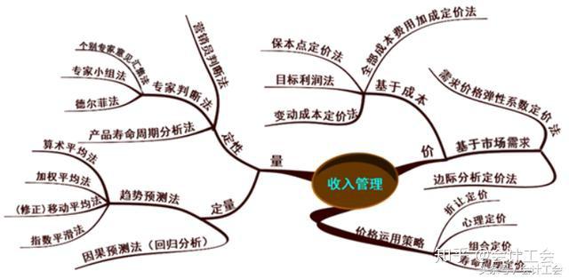 中级会计考试复习中级财务管理第九章收入与分配管理