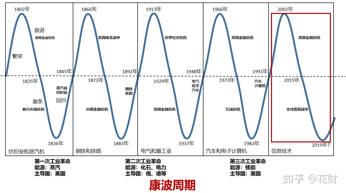 从康波周期看新能源赛道 - 知乎