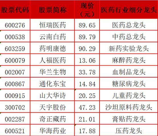 醫藥行業龍頭股大全名單行情可期股民收藏了