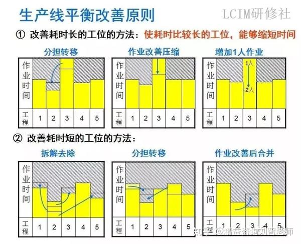 生产线提质增效降本的9大改善套路，你该学会了！ - 知乎