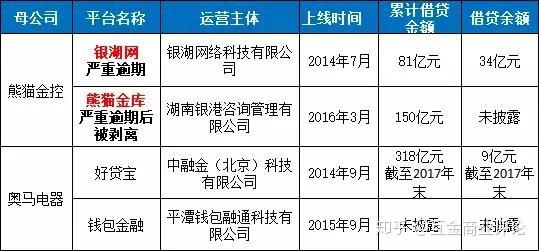 12家机构旗下有多个P2P，合并备案还是分别备案？