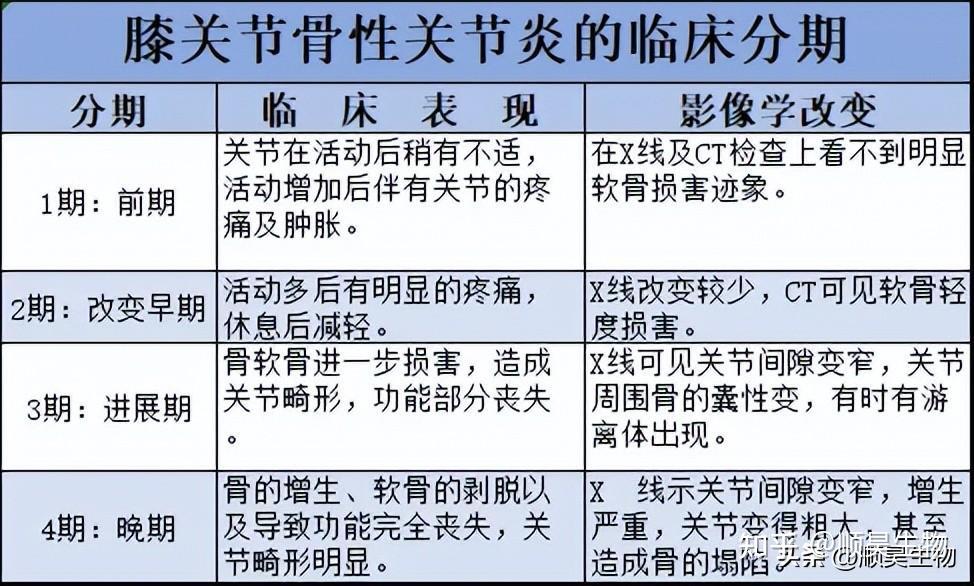 临床真实案例:干细胞治疗膝骨关节炎安全有效!