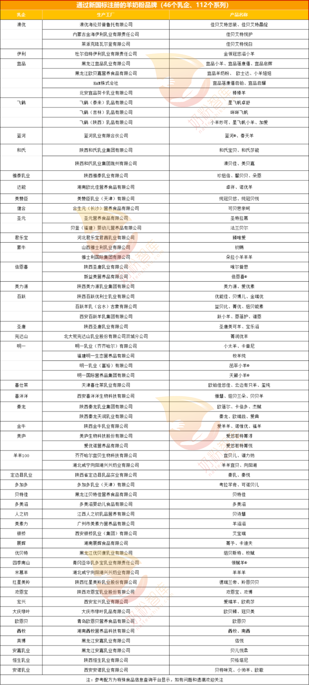 最新名单新国标奶粉已增至377个系列羊奶粉112个有机奶粉30个