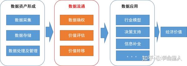 数据要素流通:从数据确权、价值评估到价值转移 - 知乎