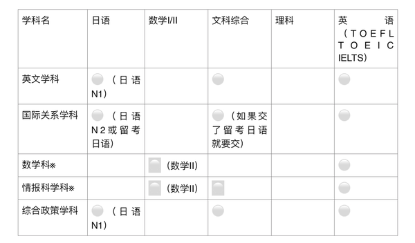 日本私立女子大御三家进学分析 学部篇 知乎