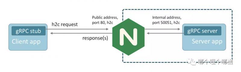 Nginx 代理gRPC—为 Skywalking 提供负载均衡 Nginx 代理gRPC—为 Skywalking 提供负载均衡