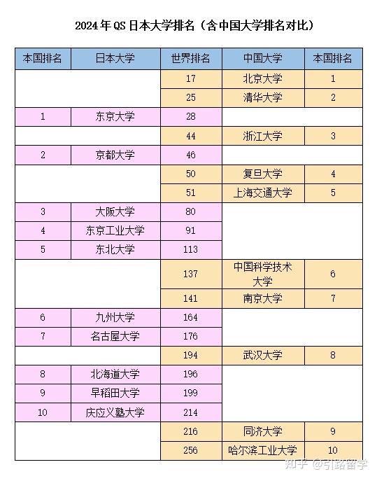 日本前100名大学名单,有你想去的么? 知乎