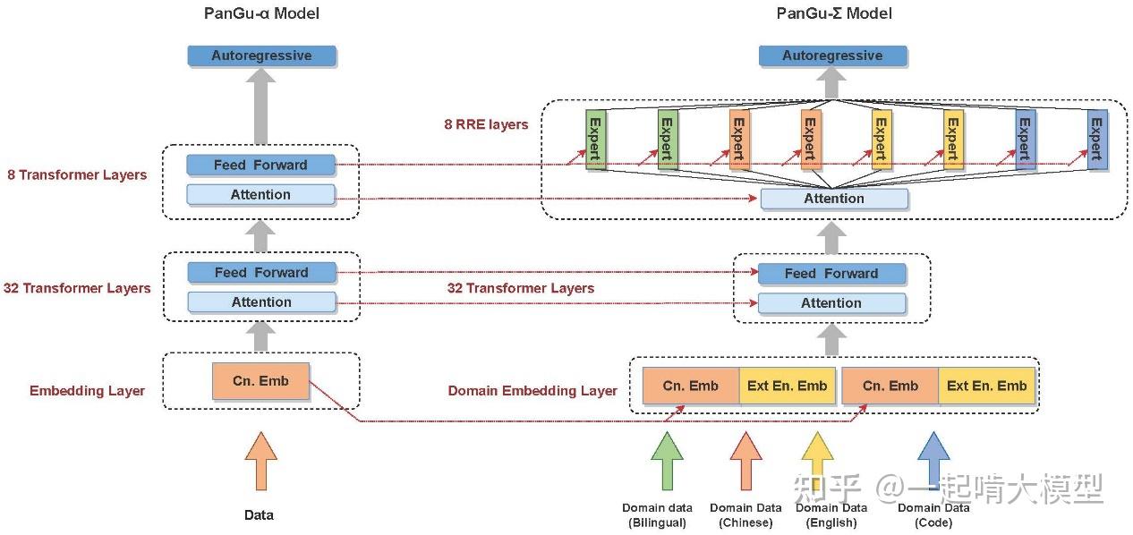 LLM终身学习的可能性——Mixture of Experts 知乎