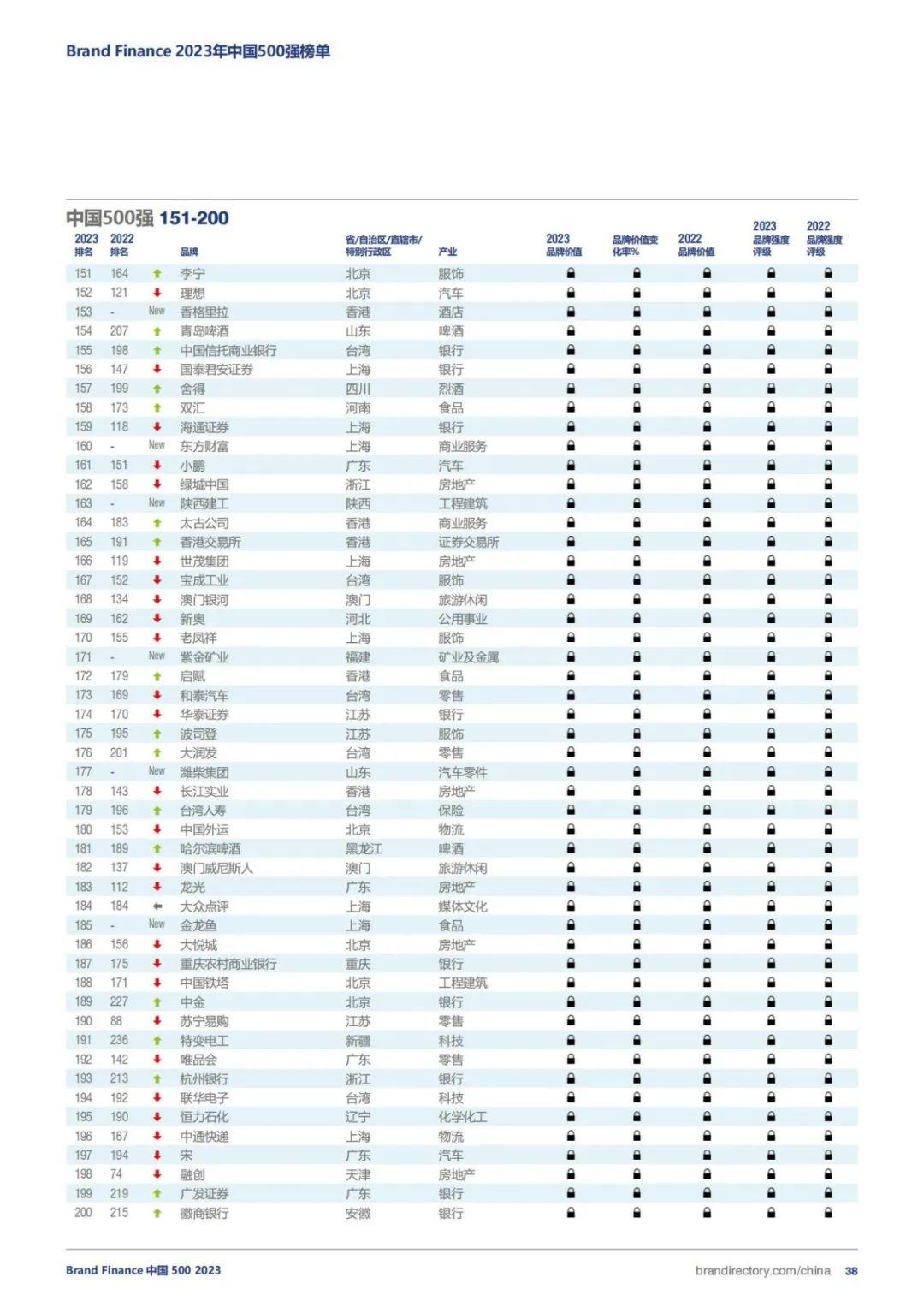 2023年度中国品牌价值500强报告,谁是首位? - 知乎