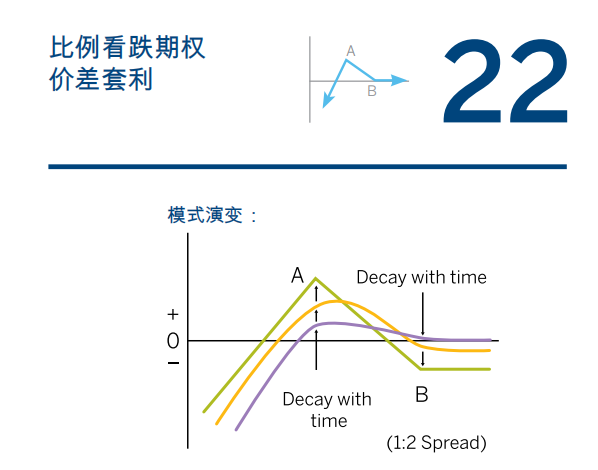 最常見的期權價差套利之一,由於具有下跌風險,比例極少超過 1:3(兩個