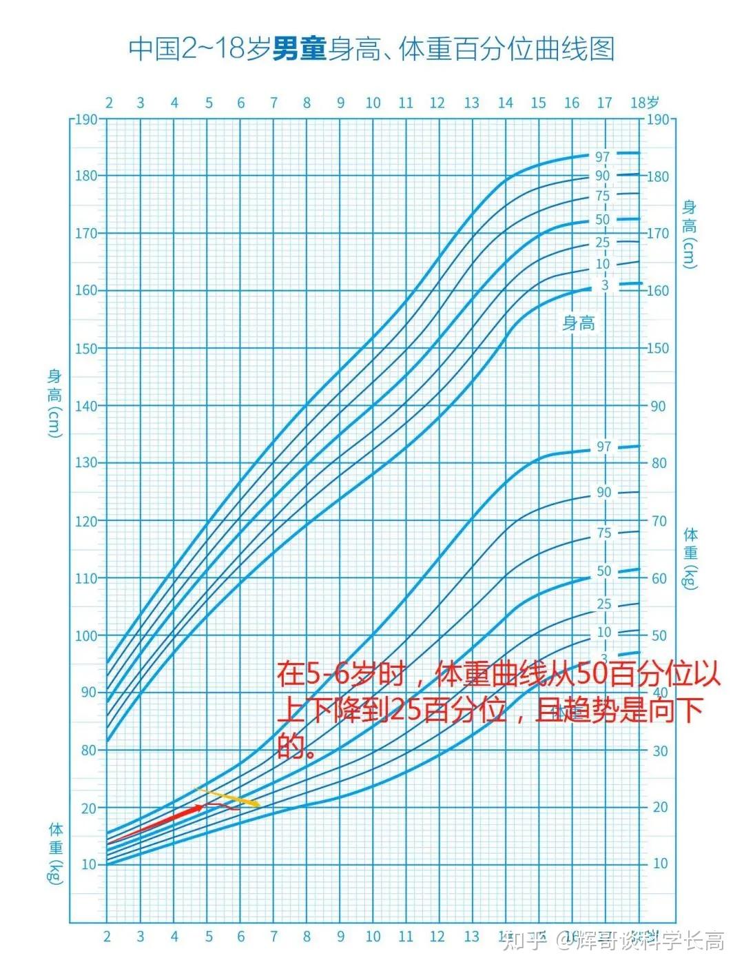 如何通过一张图预测孩子未来身高判断身高是否正常