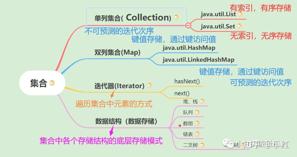 Java 25 collection list set collections 