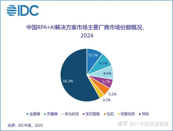 248 Rpa 2025中国十大RPA企业是哪家 - 知乎