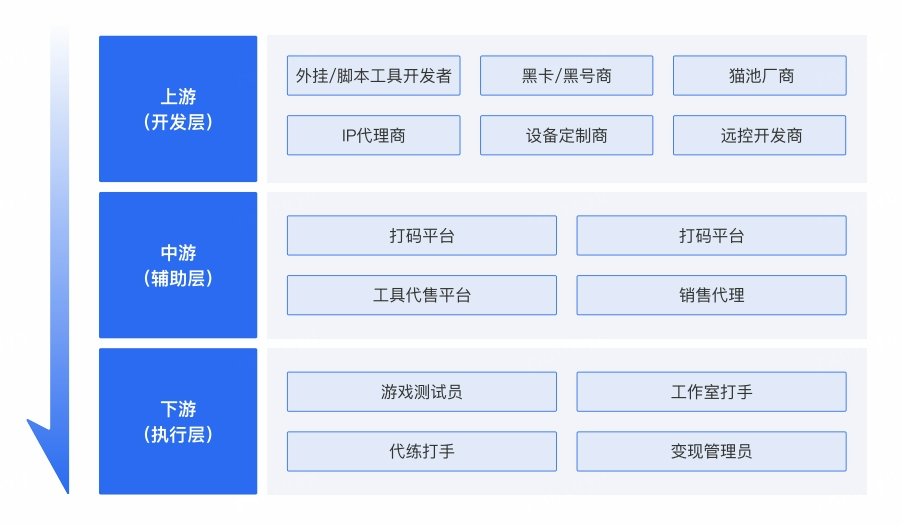 如何治理遊戲黑灰產守護遊戲經濟安全