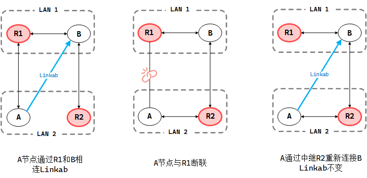 深度解析KubeEdge EdgeMesh 高可用架構