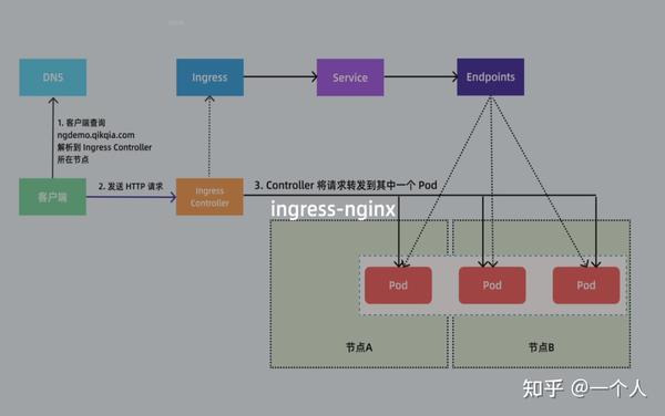 Ingress-nginx - 知乎