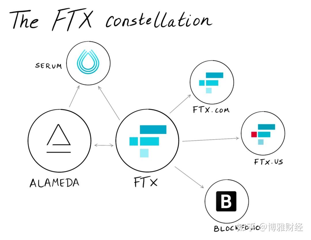 FTX交易所的成长史：“独角兽”公司跨越式的2年- 知乎