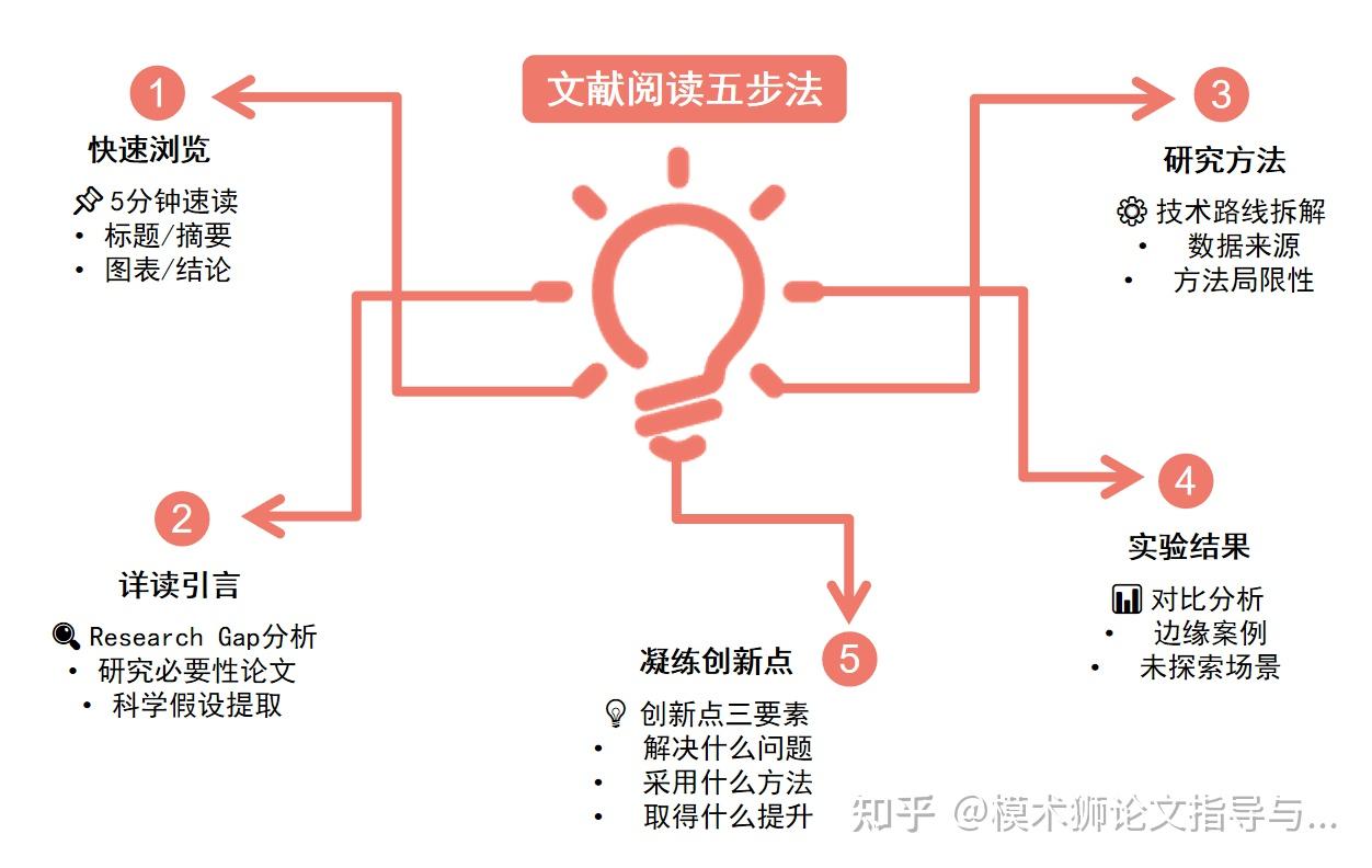 科研小白的文献阅读避坑指南：从“无效阅读”到“精准拆解”的科研进阶法则 - 知乎